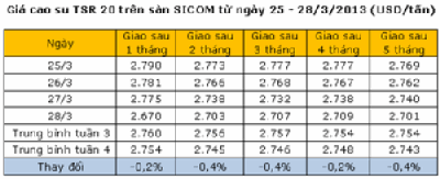 Diễn biến giá cao su thiên nhiên tháng 3 năm 2013