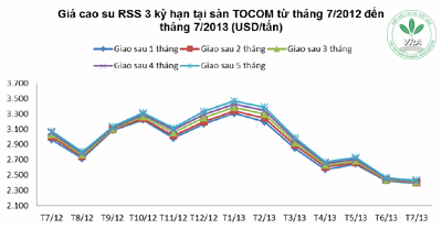 Giá cao su thiên nhiên trong tuần từ ngày 15.7 đến 19.7.2013