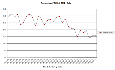 Temperatura (Abril 2012)