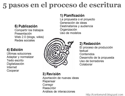 5 pasos en el proceso de escritura
