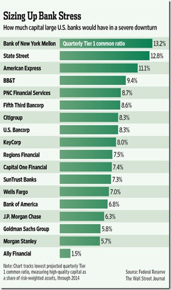 chart all bank stress 2013