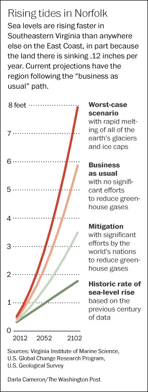 Sea level in Norfolk, Virginia, projected to the year 2012, for four CO2 emissions scenarios. Graphic: Darla Cameron / Washington Post