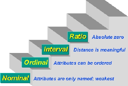ordinal nominal