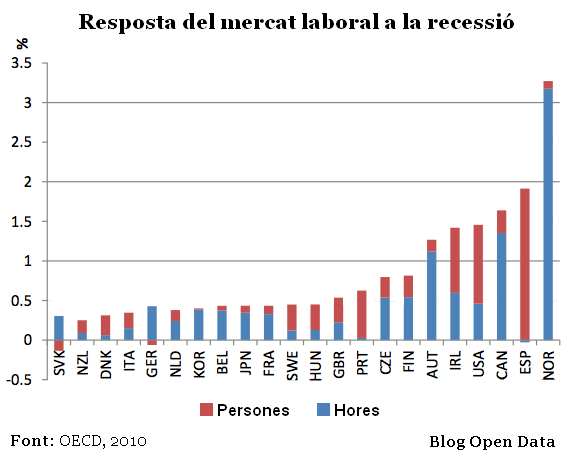 Resposta del mercat laboral a la recessió