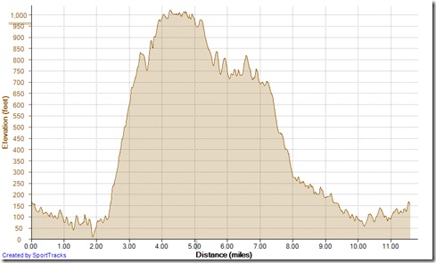 Running Up Meadows, Down Rock It 4-23-2013, Elevation