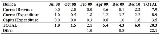 Total Budget Measures