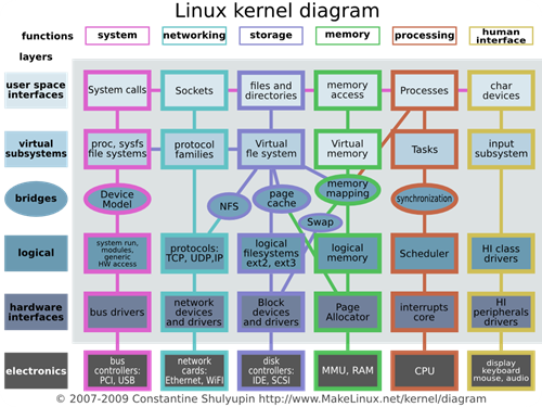 Linux_kernel_diagram