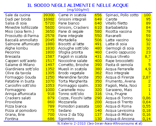 [Sodio%2520negli%2520alimenti%2520e%2520nelle%2520acque%2520%2528Tabella%2529%2520%2528NV%25202010%2529%255B7%255D.gif]