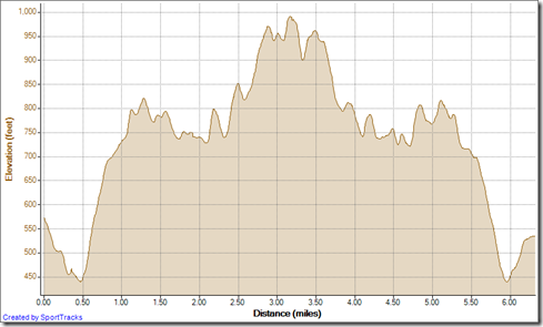 Running out and back cyn vistas 2-12-2013, Elevation - Distance