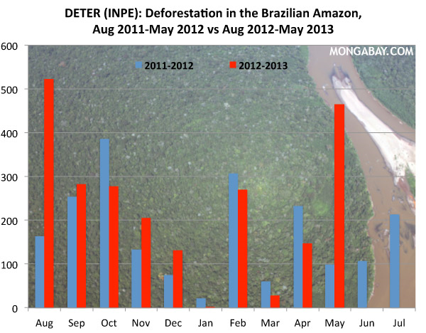 Deforestation in the Brazilian Amazon, August 2011-May 2012 vs. August 2012-May 2013. Graphic: Mongabay.com