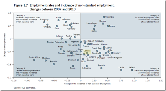 Canada - Employment rates and incidence of non-standard employment