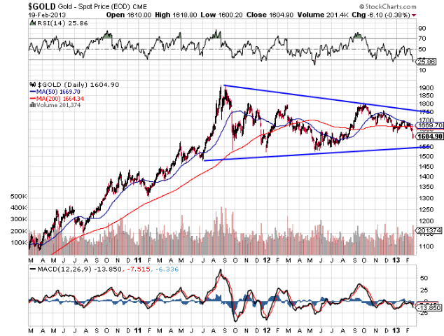 gOLD DOWNTREND gOLD DOWNTREND