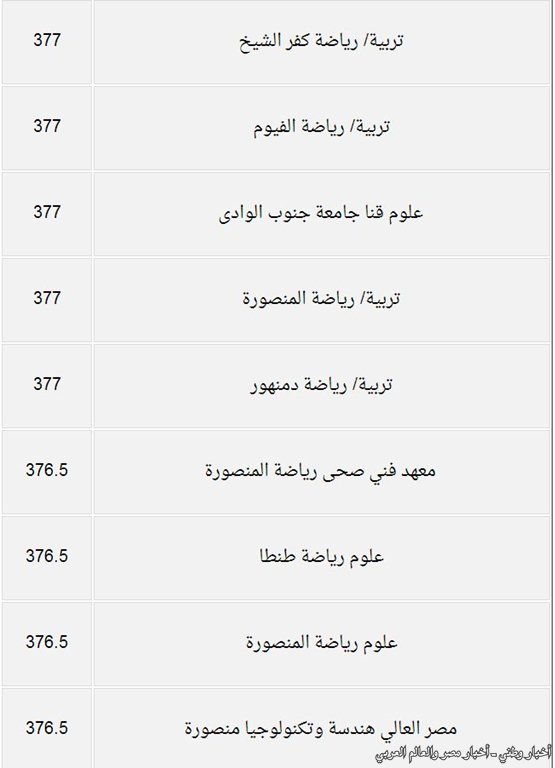 درجات القبول بكليات المرحلة الثانية من تنسيق الجامعات والمعاهد للعلمي
