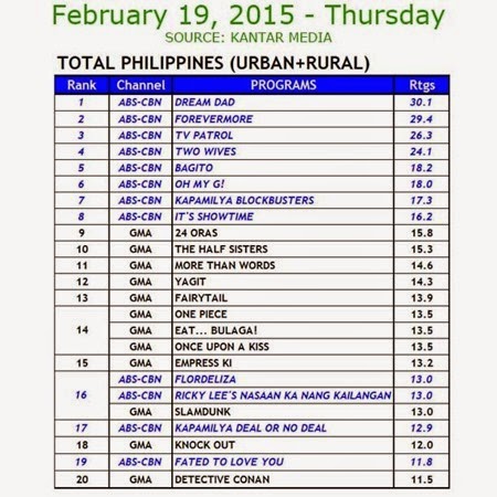 Kantar Media National TV Ratings - Feb 19, 2015 (Thurs)