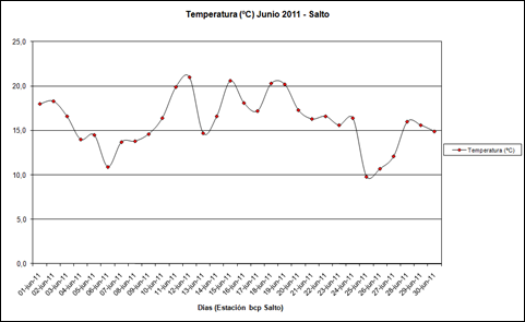 Temperatura (Junio 2011)