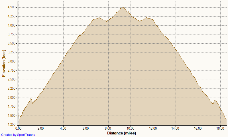 [My%2520Activities%2520HTT%2520out%2520and%2520back%25206-9-2012%252C%2520Elevation%2520-%2520Distance.png]