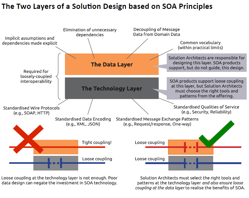 [SOA%2520design%2520layers%255B5%255D.png]