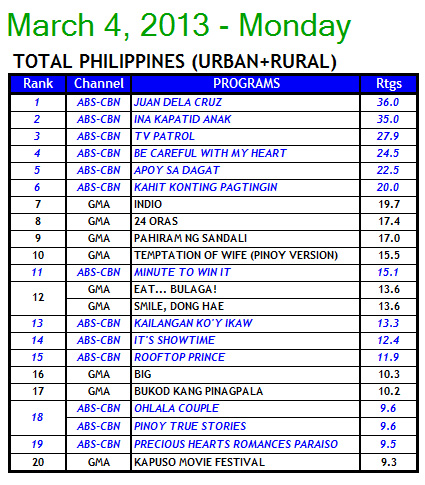 Kantar Media Total Philippines Household TV Ratings - March 4, 2013