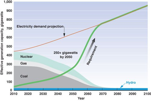 Energy Demand