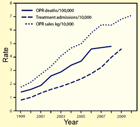 CDC Datatrends