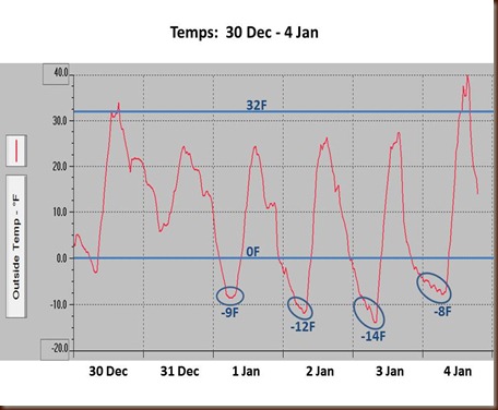 Temps - 30 Dec to 4 Jan