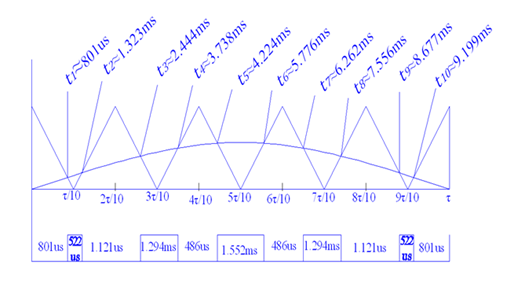 First positive half cycle of the first phase