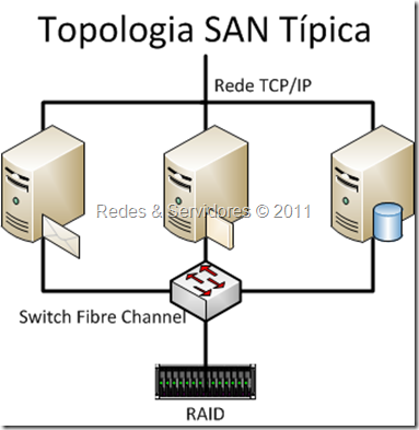 Topologia SAN Topologia SAN