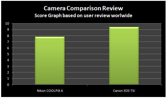 [User-Nikon-A-vs-Canon-T3%255B4%255D.jpg]