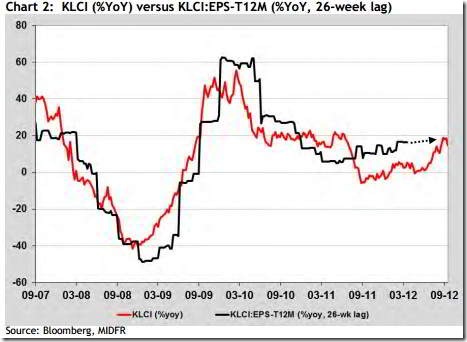 klci yoy klci yoy