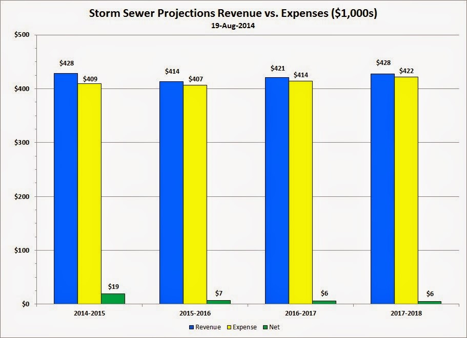 [2014-08-19-Storm-Sewer-Rev-v.-Expens%255B1%255D.jpg]