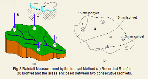 Rainfall Measurement by the Isohyetal Method