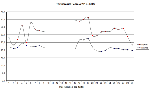 Temperatura Maxima y Minima (Febrero 2012)