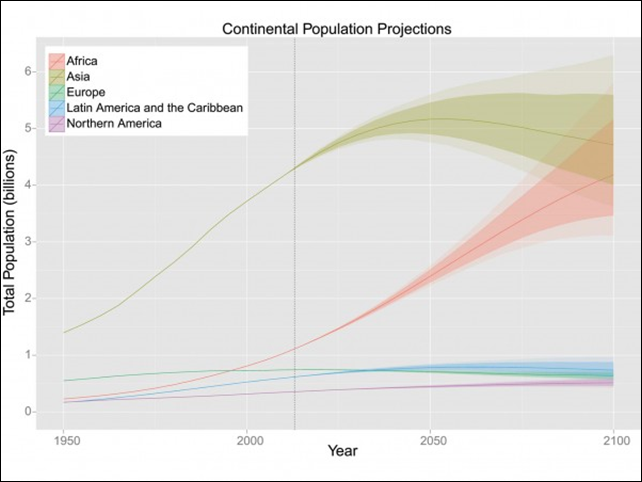 Projections of human populations to 2100, per continent. New data and methods show that population cold be as high as 12 billion by the year 2100. Graphic: Gerland, et al., 2014
