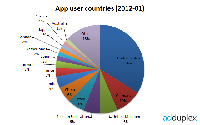 app_users_2012-01 app_users_2012-01
