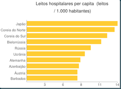 tabela leitos hospitalares por país top 10_up