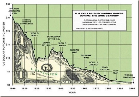 Dollar Declining Chart