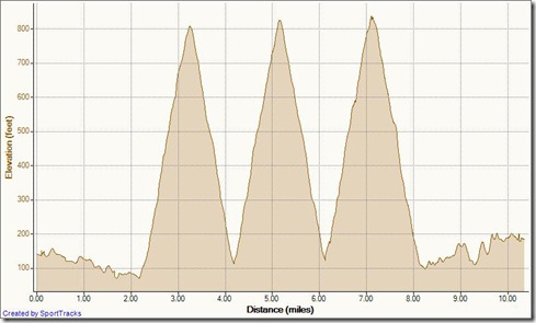 My Activities meadows hill repeats 3-21-2012, Elevation - Distance