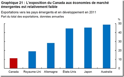 L’exposition du Canada aux économies de marché émergentes L’exposition du Canada aux économies de marché émergentes