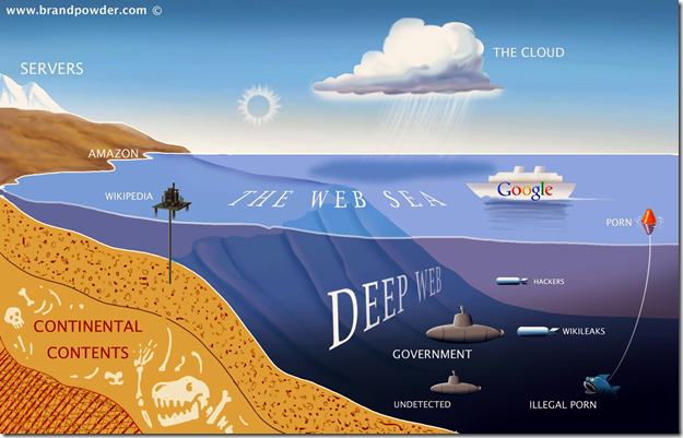 DeepWeb as a Sea DeepWeb as a Sea