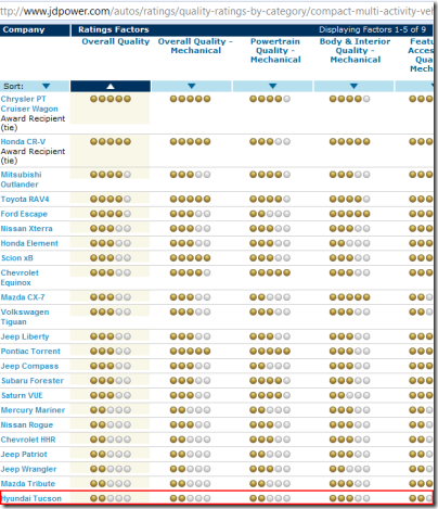 hyundai-tucson-jdpowers