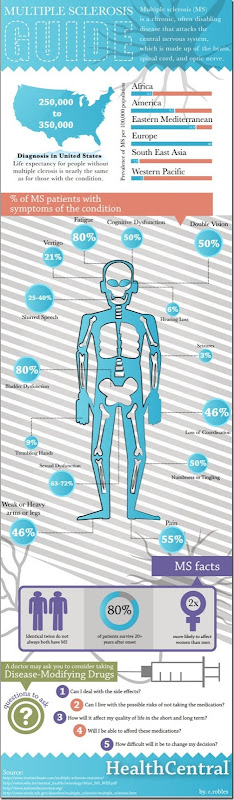 esclerosismultiple infografia esclerosismultiple infografia