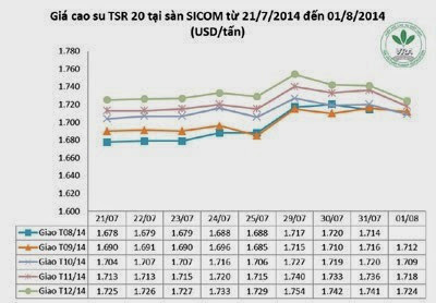 Giá cao su thiên nhiên trong tuần từ ngày 28.7 đến 01.8.2014