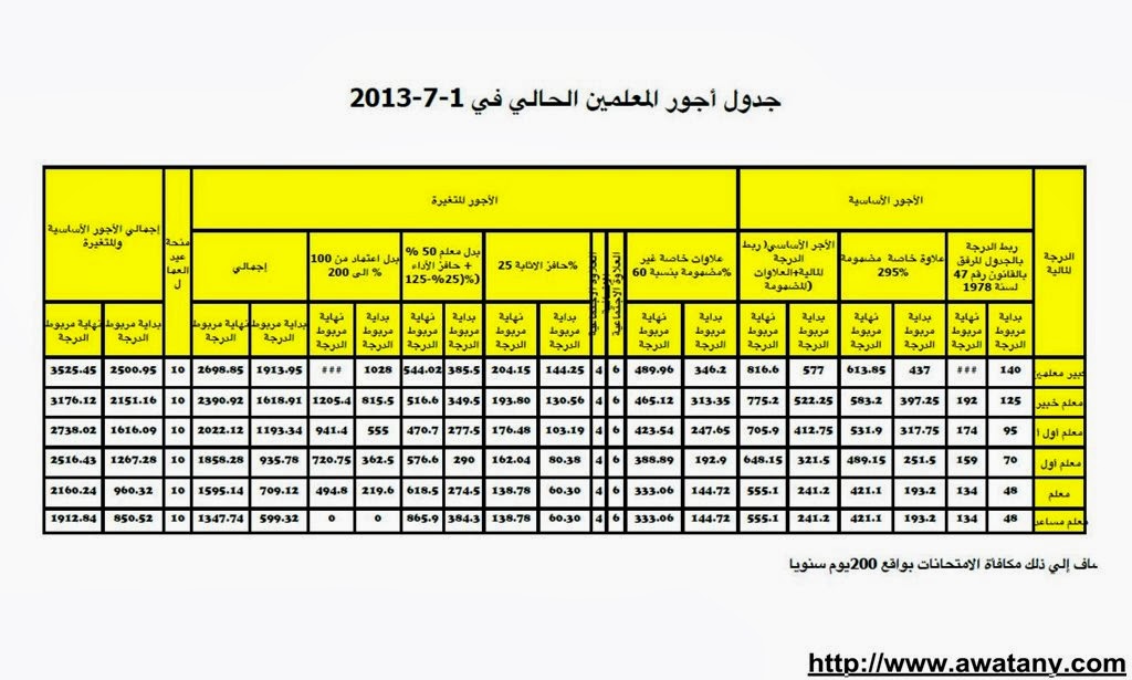 كادر المعلم 2014 وجدول أجور المعلمين الجديد مع المكافآت - أخبار وطني