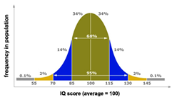 c0 Classic IQ bell curve.