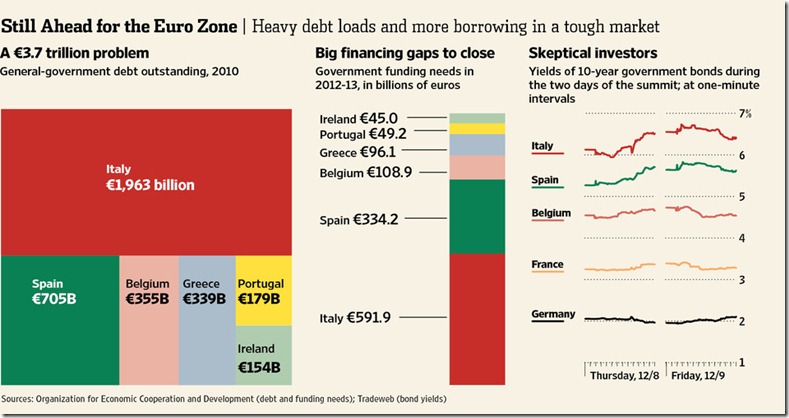 2011 more borrowing