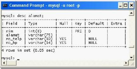 Hasil pembuatan Tabel phpMyAdmin control Panel