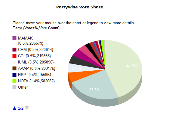 [Partywise-Trends-Result%25202014-05-17%252014-10-00%255B3%255D.png]