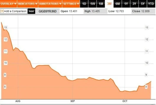 Bond Yields 3M to 19-10-2011