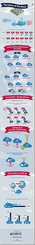 future-of-the-cloud-infographic