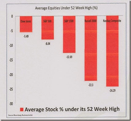 Chart bloomberg average stock under 52 week high